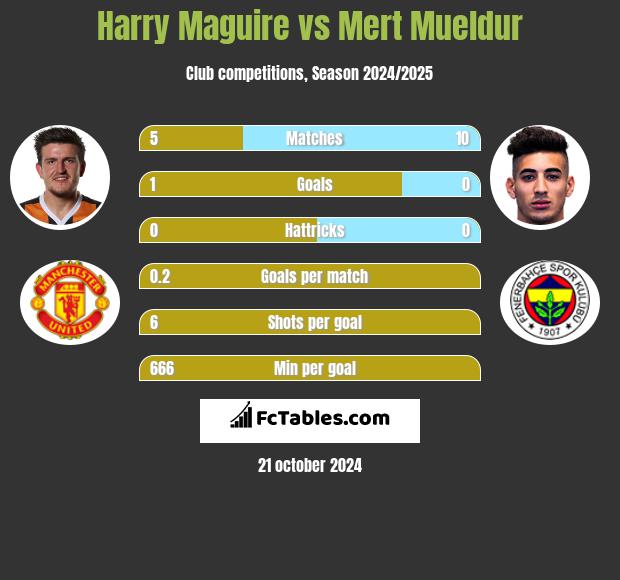 Harry Maguire vs Mert Mueldur h2h player stats