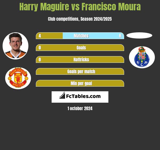 Harry Maguire vs Francisco Moura h2h player stats