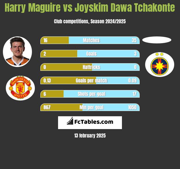 Harry Maguire vs Joyskim Dawa Tchakonte h2h player stats