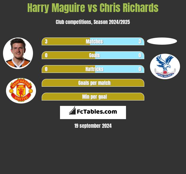 Harry Maguire vs Chris Richards h2h player stats