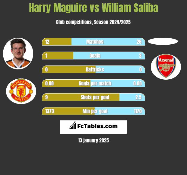 Harry Maguire vs William Saliba h2h player stats