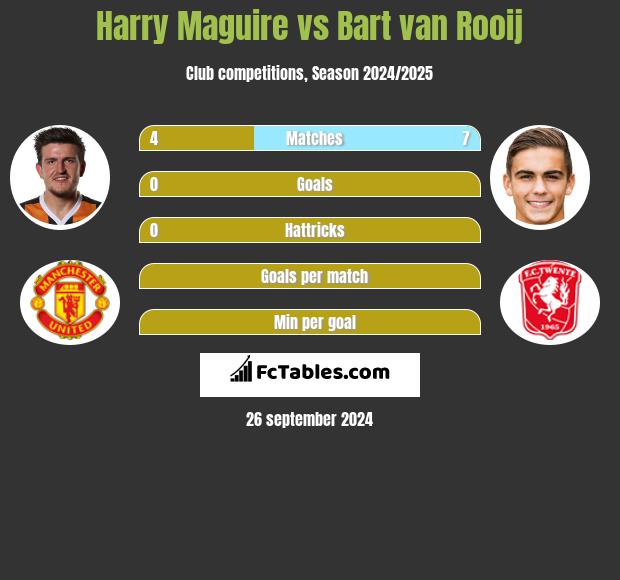 Harry Maguire vs Bart van Rooij h2h player stats