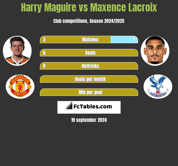 Harry Maguire vs Maxence Lacroix h2h player stats