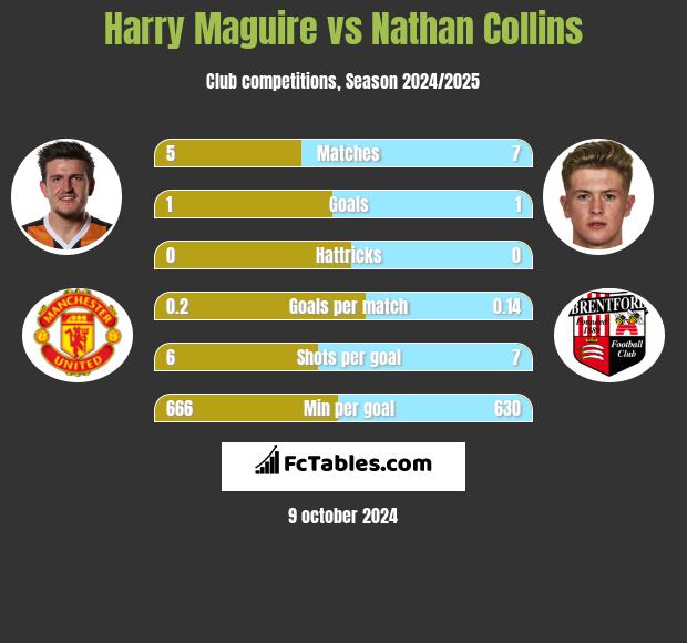 Harry Maguire vs Nathan Collins h2h player stats