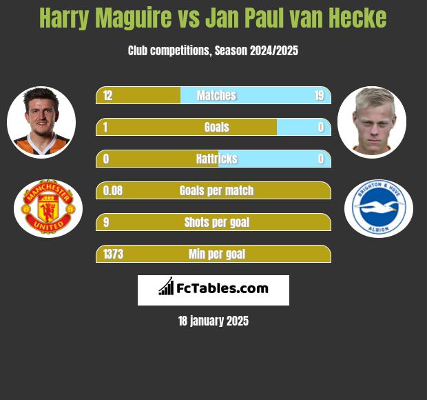 Harry Maguire vs Jan Paul van Hecke h2h player stats