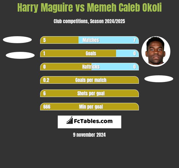 Harry Maguire vs Memeh Caleb Okoli h2h player stats