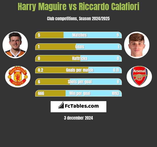 Harry Maguire vs Riccardo Calafiori h2h player stats