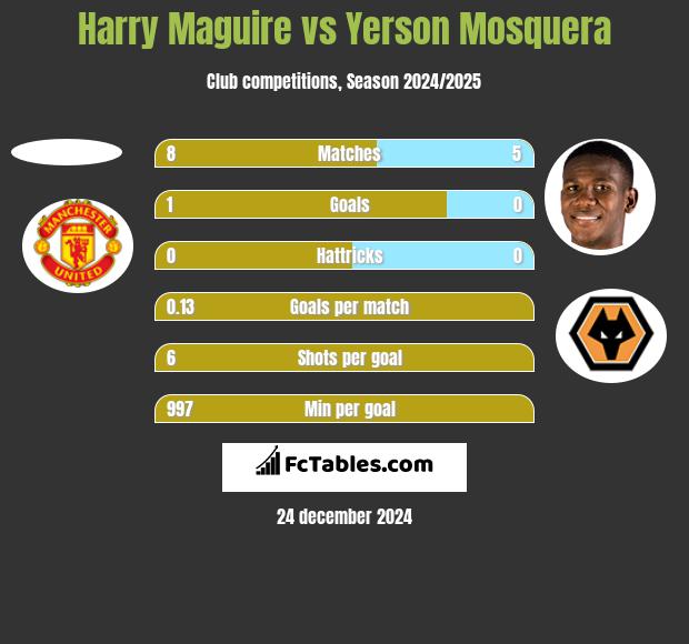 Harry Maguire vs Yerson Mosquera h2h player stats