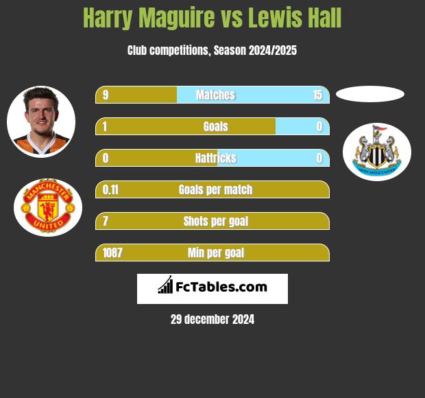 Harry Maguire vs Lewis Hall h2h player stats