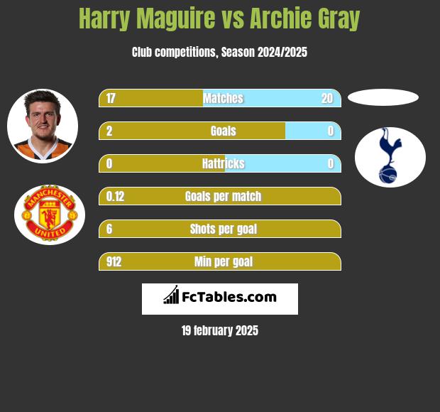 Harry Maguire vs Archie Gray h2h player stats