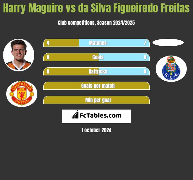 Harry Maguire vs da Silva Figueiredo Freitas h2h player stats