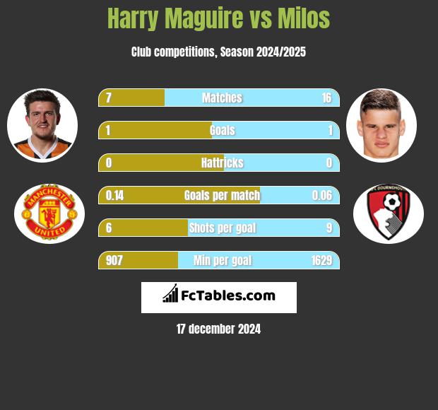 Harry Maguire vs Milos h2h player stats