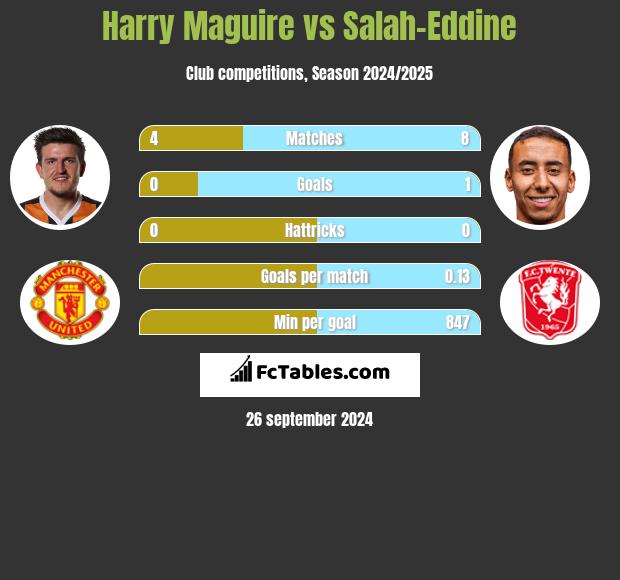 Harry Maguire vs Salah-Eddine h2h player stats