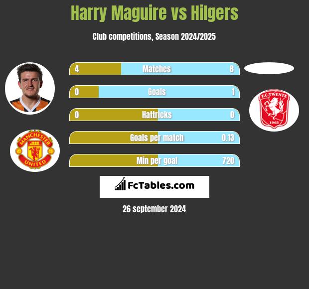 Harry Maguire vs Hilgers h2h player stats