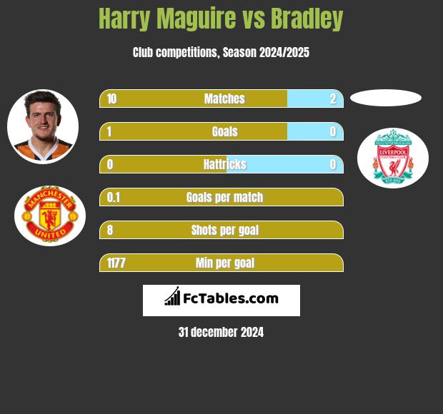 Harry Maguire vs Bradley h2h player stats