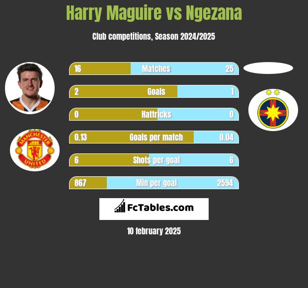 Harry Maguire vs Ngezana h2h player stats