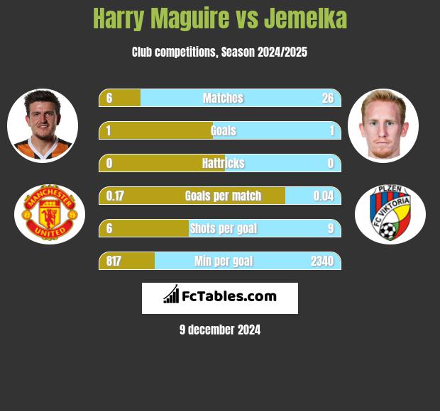 Harry Maguire vs Jemelka h2h player stats