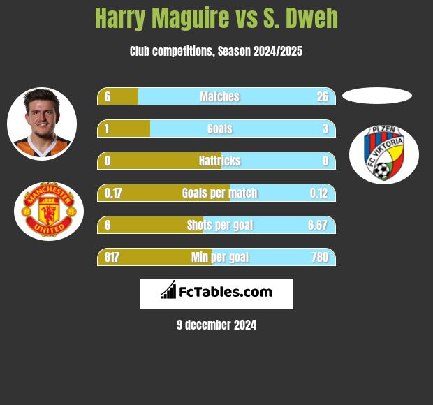 Harry Maguire vs S. Dweh h2h player stats