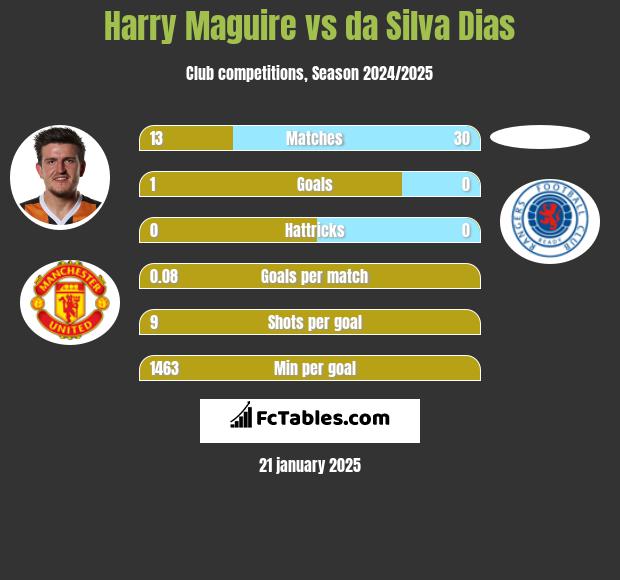 Harry Maguire vs da Silva Dias h2h player stats