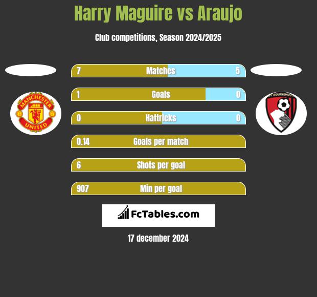 Harry Maguire vs Araujo h2h player stats