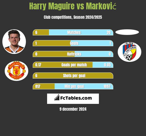 Harry Maguire vs Marković h2h player stats