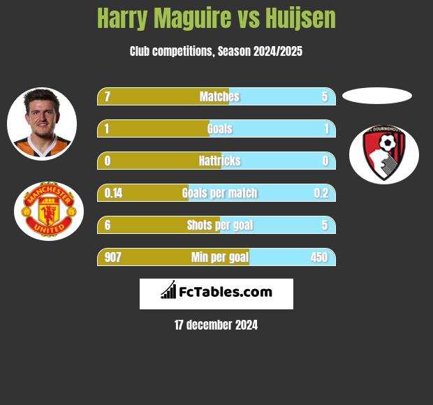 Harry Maguire vs Huijsen h2h player stats