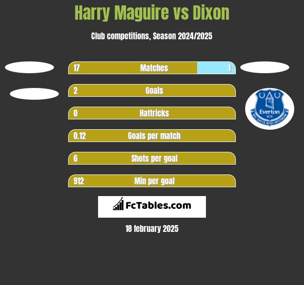 Harry Maguire vs Dixon h2h player stats