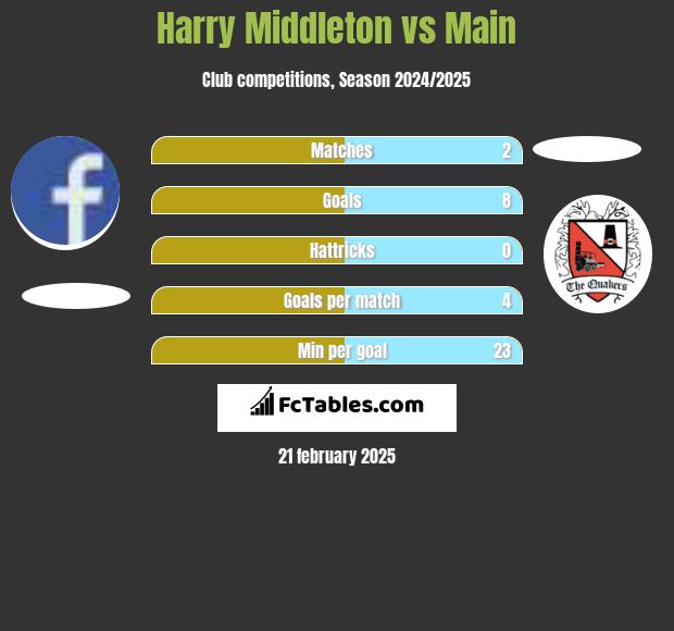 Harry Middleton vs Main h2h player stats