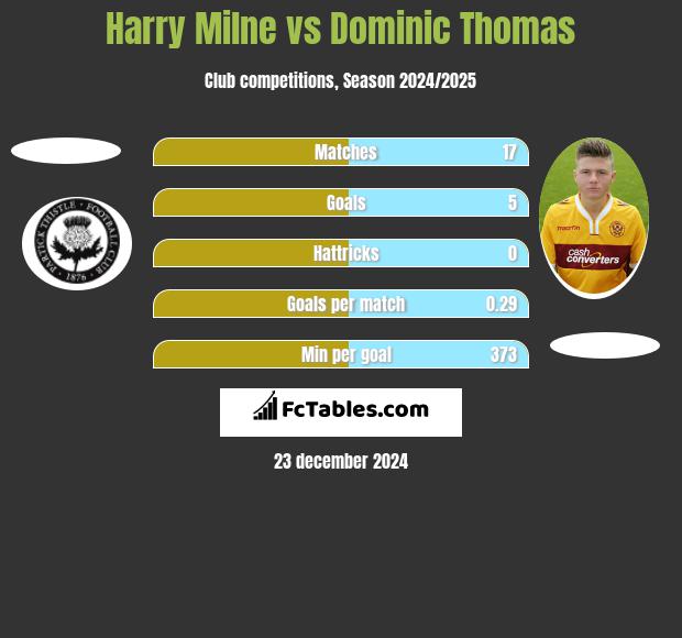 Harry Milne vs Dominic Thomas h2h player stats