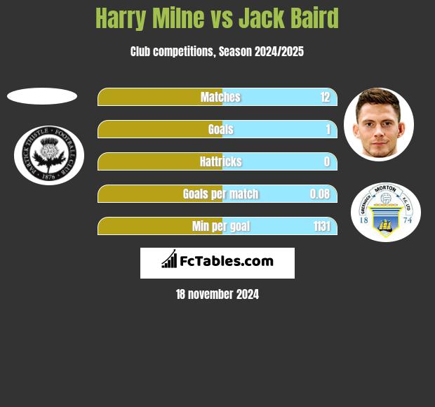 Harry Milne vs Jack Baird h2h player stats