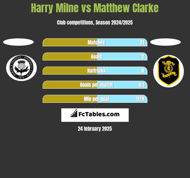 Harry Milne vs Matthew Clarke h2h player stats