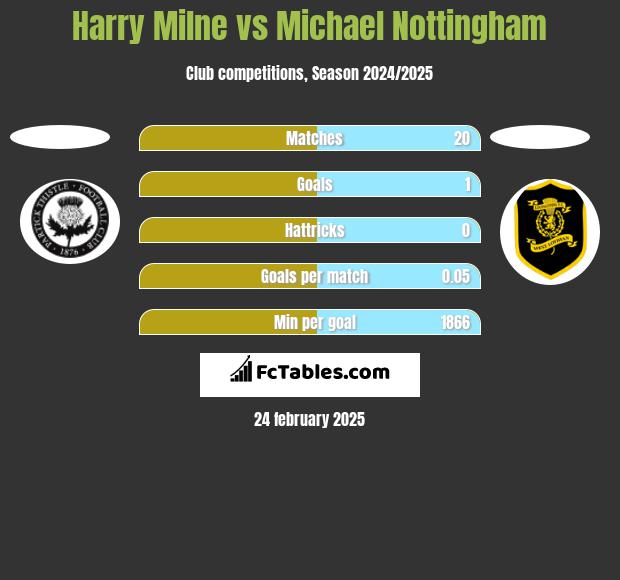 Harry Milne vs Michael Nottingham h2h player stats