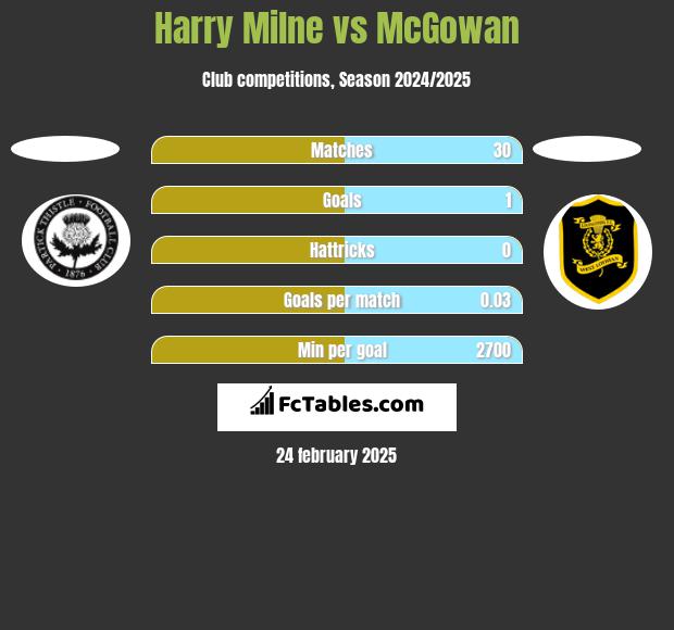 Harry Milne vs McGowan h2h player stats