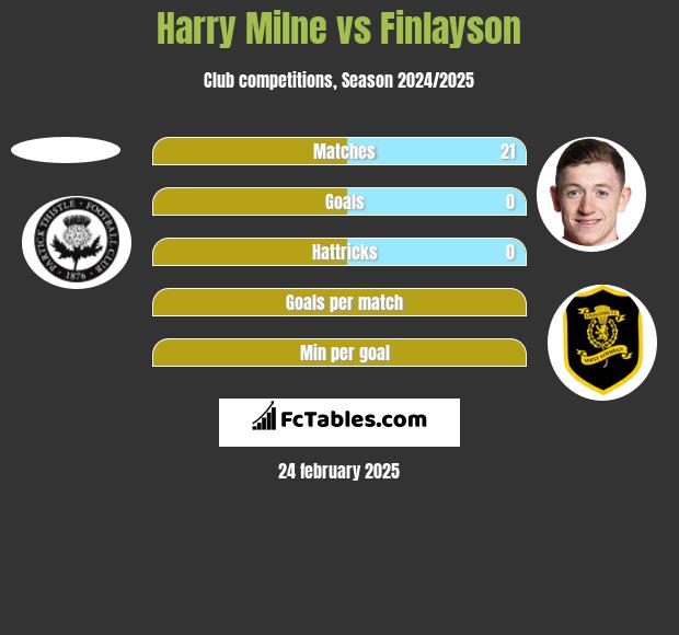 Harry Milne vs Finlayson h2h player stats