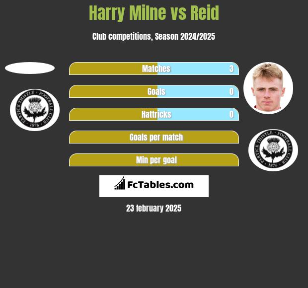 Harry Milne vs Reid h2h player stats