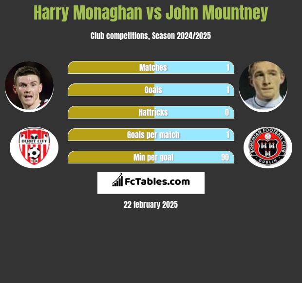 Harry Monaghan vs John Mountney h2h player stats