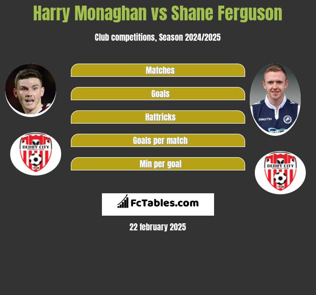 Harry Monaghan vs Shane Ferguson h2h player stats