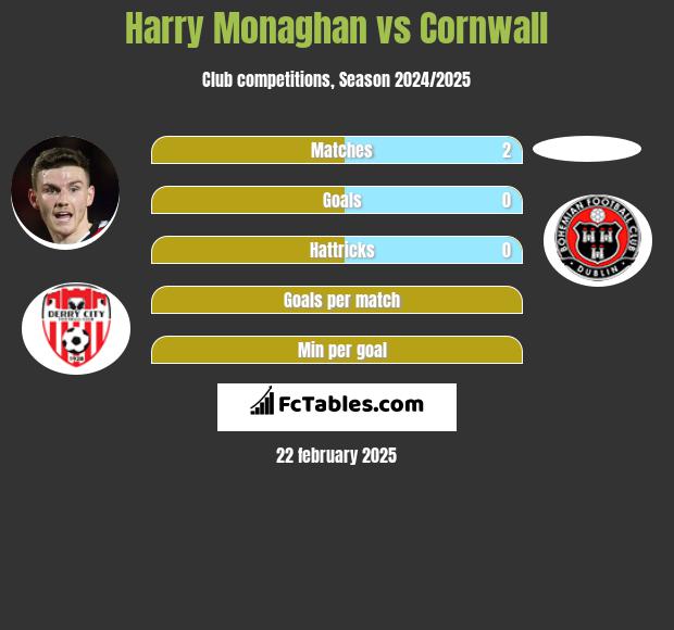 Harry Monaghan vs Cornwall h2h player stats