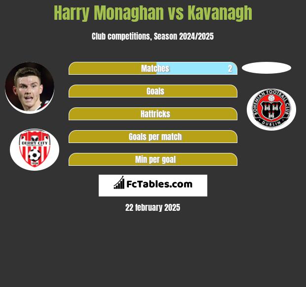 Harry Monaghan vs Kavanagh h2h player stats