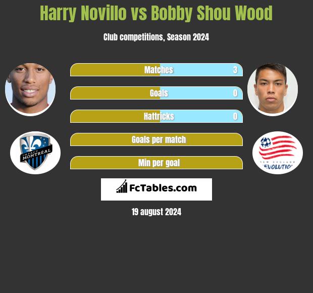 Harry Novillo vs Bobby Shou Wood h2h player stats