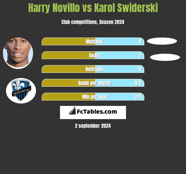 Harry Novillo vs Karol Swiderski h2h player stats