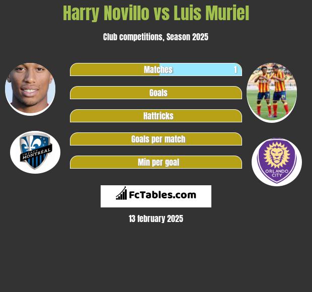 Harry Novillo vs Luis Muriel h2h player stats