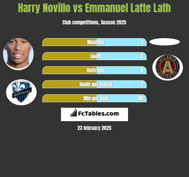 Harry Novillo vs Emmanuel Latte Lath h2h player stats