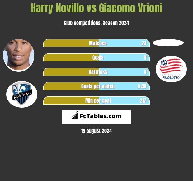 Harry Novillo vs Giacomo Vrioni h2h player stats