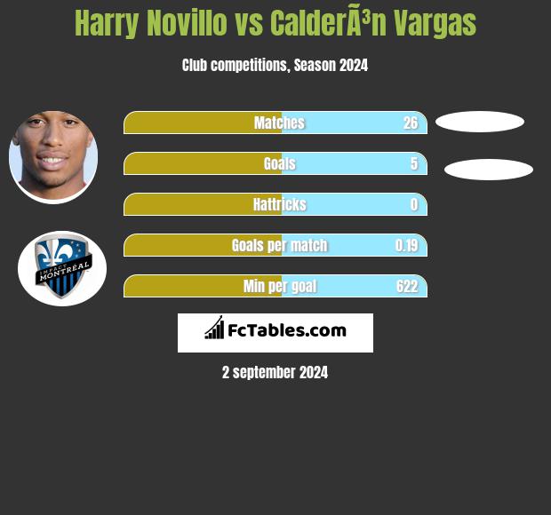 Harry Novillo vs CalderÃ³n Vargas h2h player stats