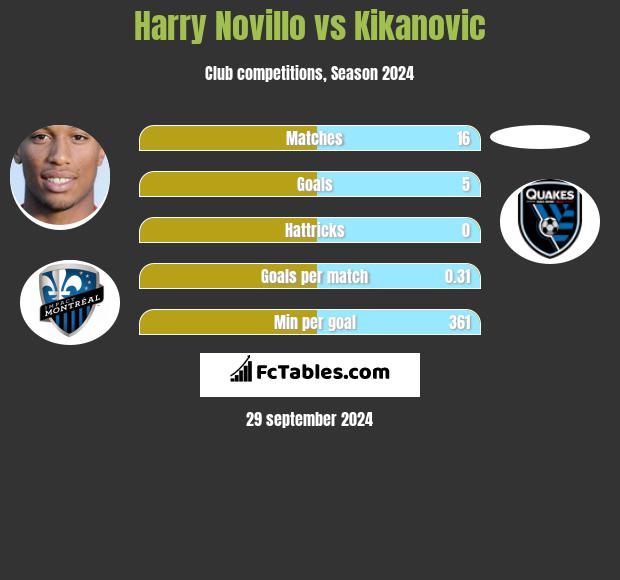 Harry Novillo vs Kikanovic h2h player stats