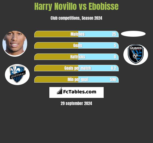 Harry Novillo vs Ebobisse h2h player stats