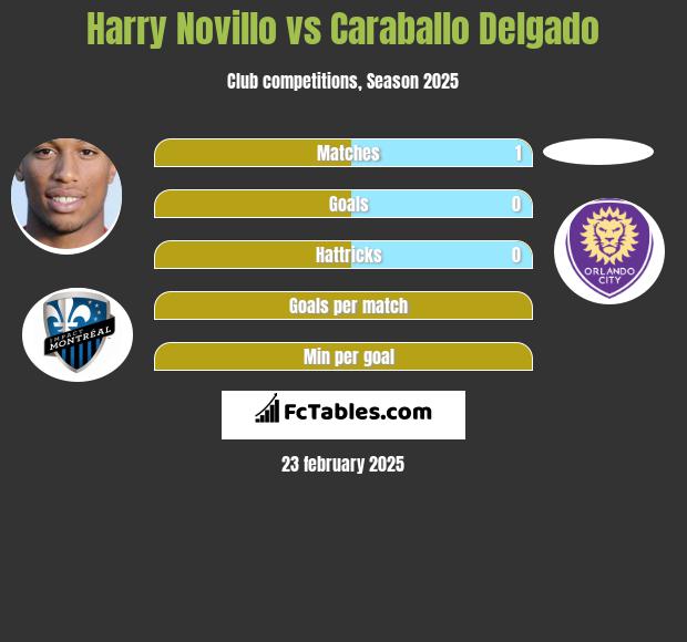 Harry Novillo vs Caraballo Delgado h2h player stats