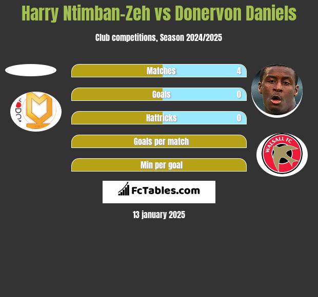 Harry Ntimban-Zeh vs Donervon Daniels h2h player stats