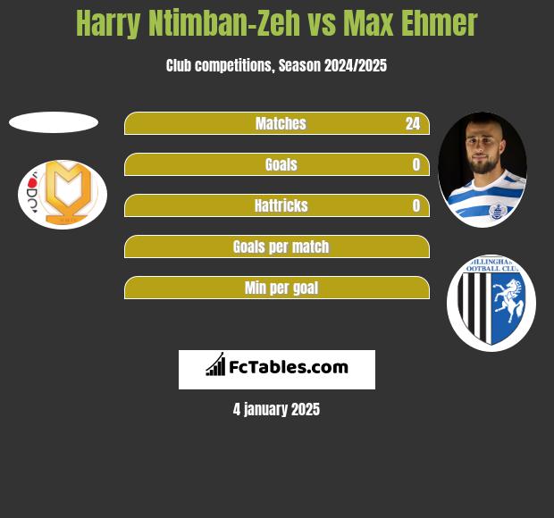 Harry Ntimban-Zeh vs Max Ehmer h2h player stats